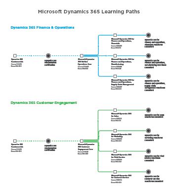 microsoft dynamics 365 tutorial|dynamics 365 learning path.